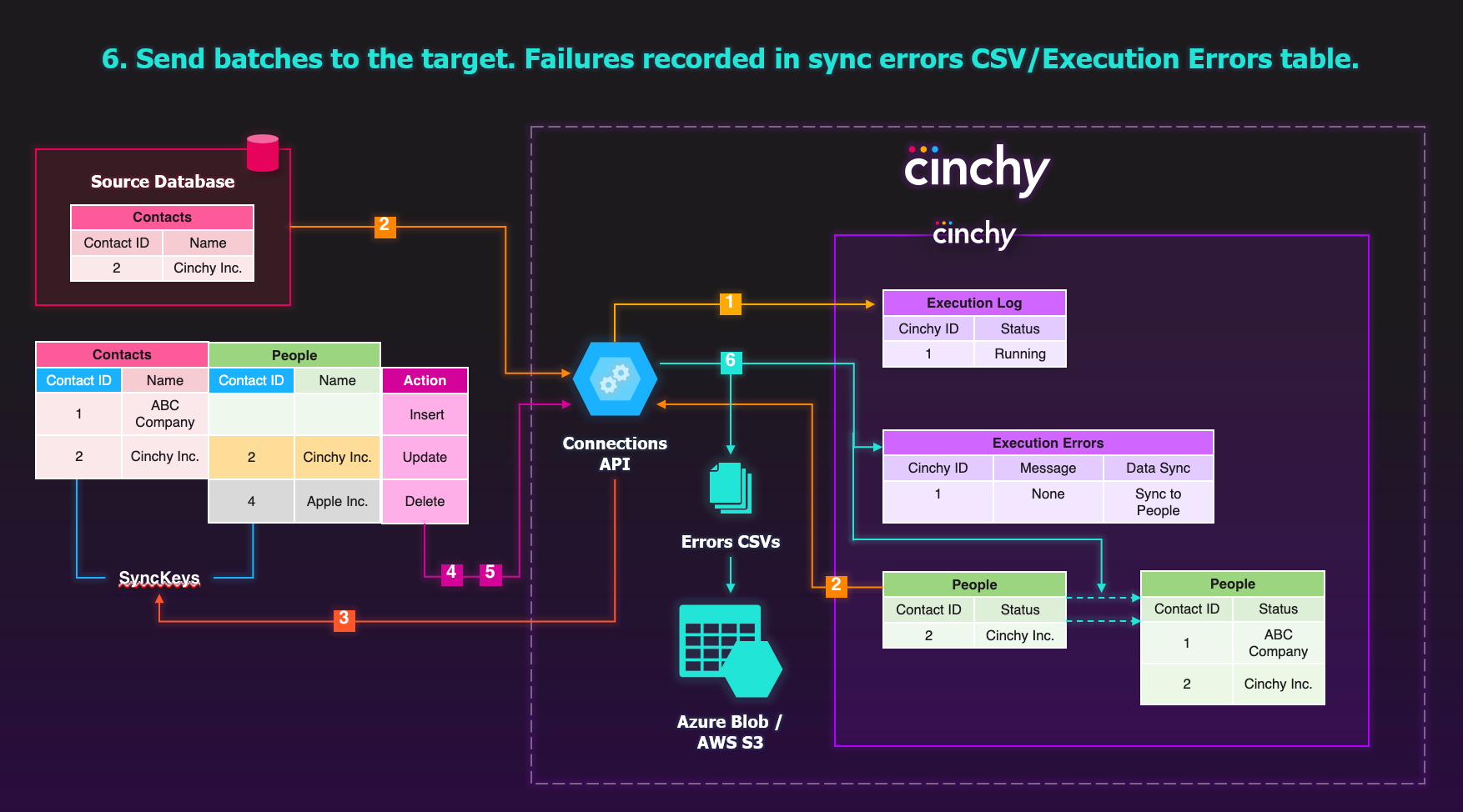 It sends the batches to the target, records failures in sync errors csv and Execution Errors table.