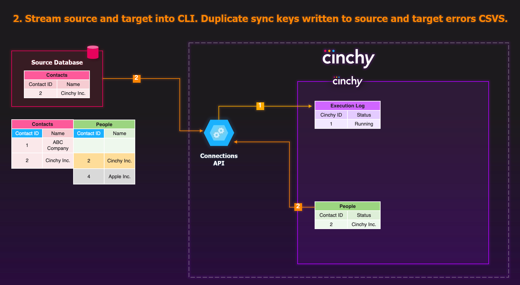 It streams the source and target into the CLI. Any malformed records or duplicate sync keys are written to source and target errors CSVs (based on the temp directory)