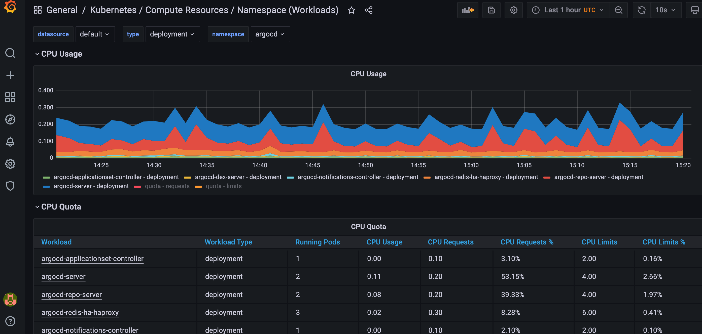 Image 8: The Kubernetes/Compute Resources/Namespace (Workloads) dashboard