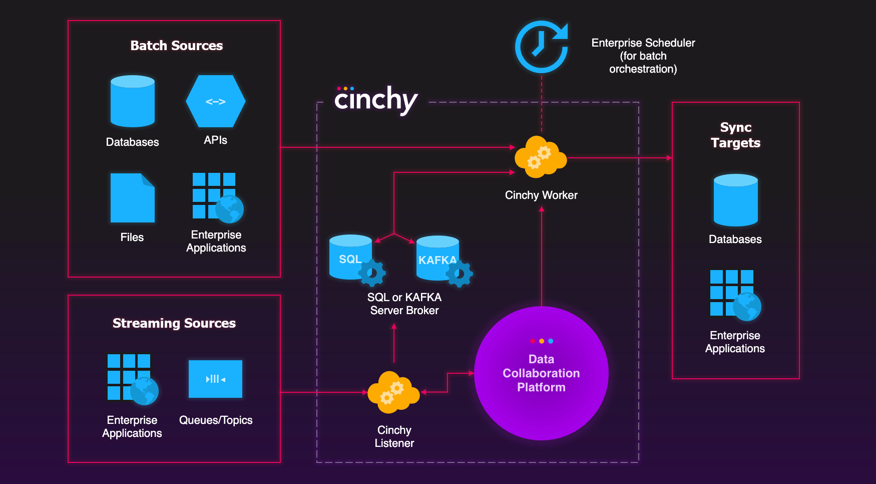 Image 1: Batch sync basic execution flow